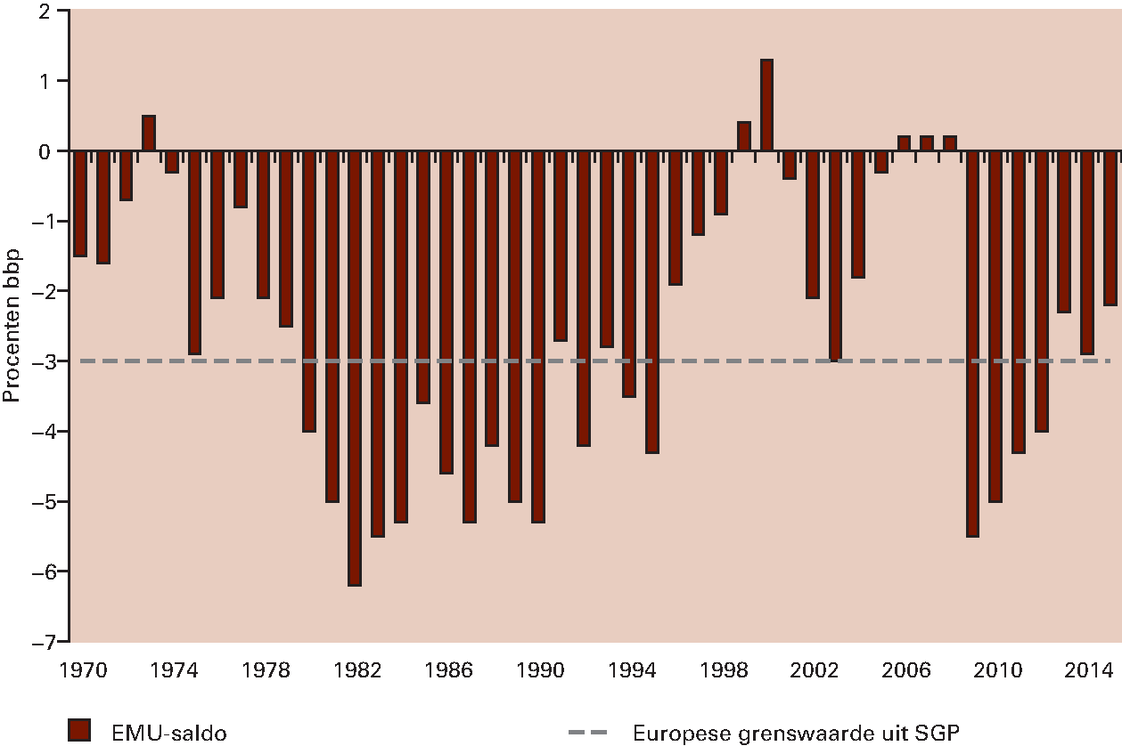 Figuur 3.4.2 Ontwikkeling EMU-saldo sinds  1970 (in procenten bbp)