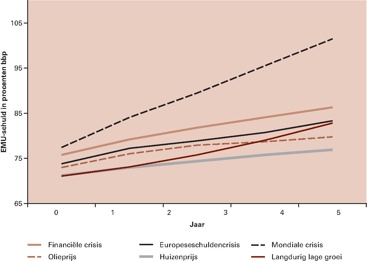 Figuur 4.3.9 Ontwikkeling EMU-schuld in verschillende scenario’s in procenten bbp
