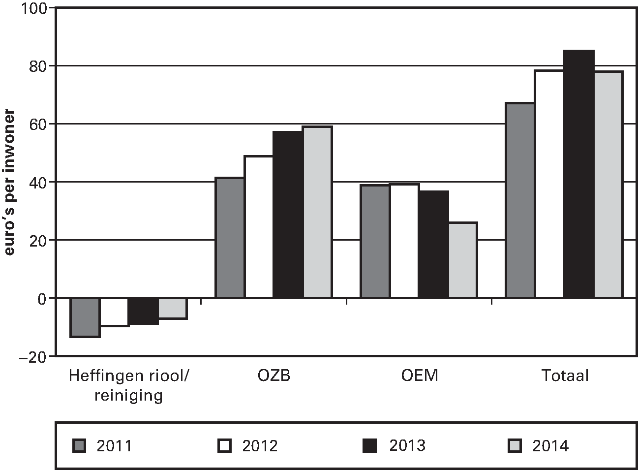 Figuur 3.3. Verschil tussen de begrote en 							 veronderstelde netto inkomsten bij de clusters Riool, Reiniging, OZB en OEM 							 (exclusief de mutatie reserves), 2011 t/m 2014 (euro’s per inwoner; 368 							 gemeenten)