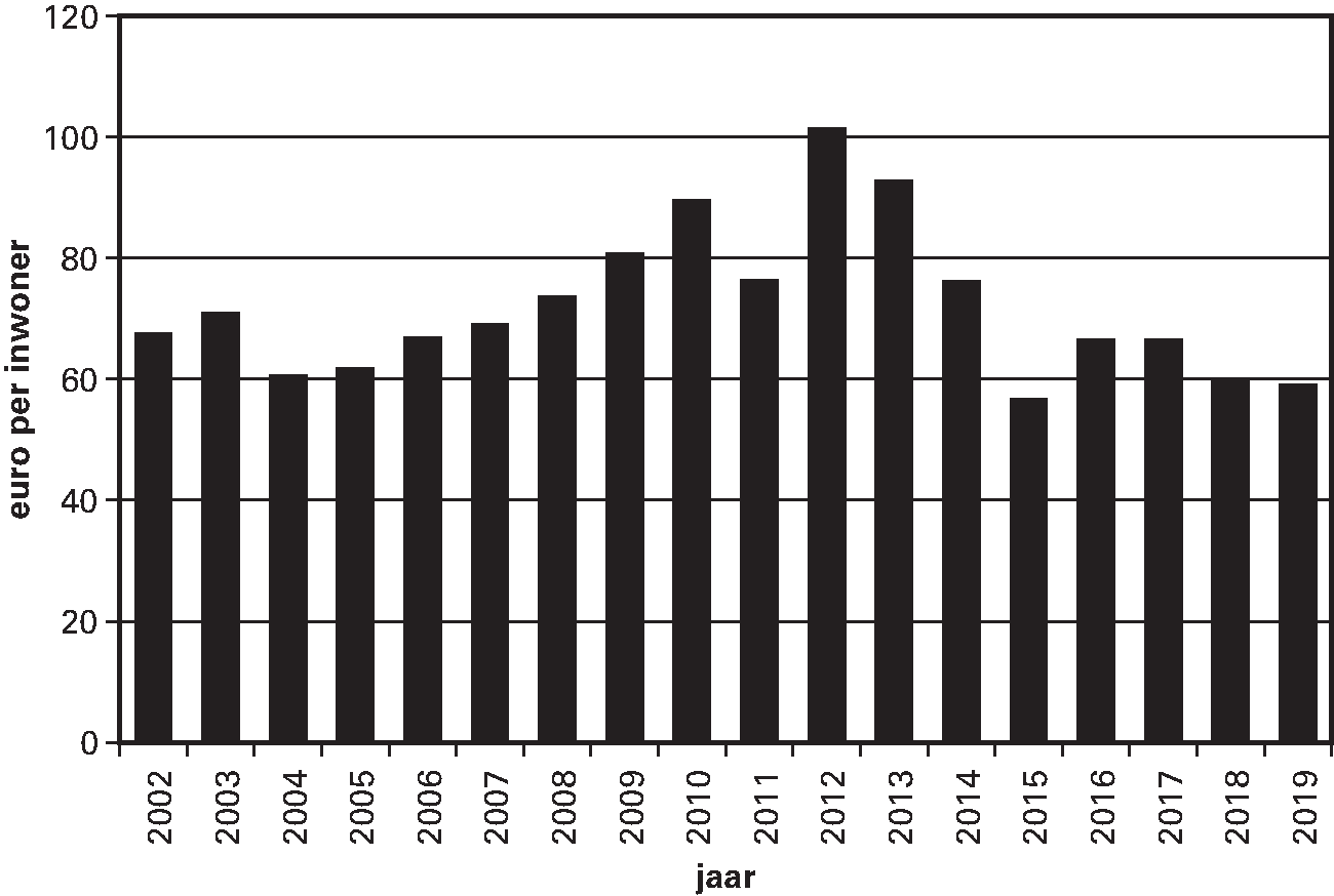 Figuur 2.2.2. Uitkering provinciefonds in euro per inwoner