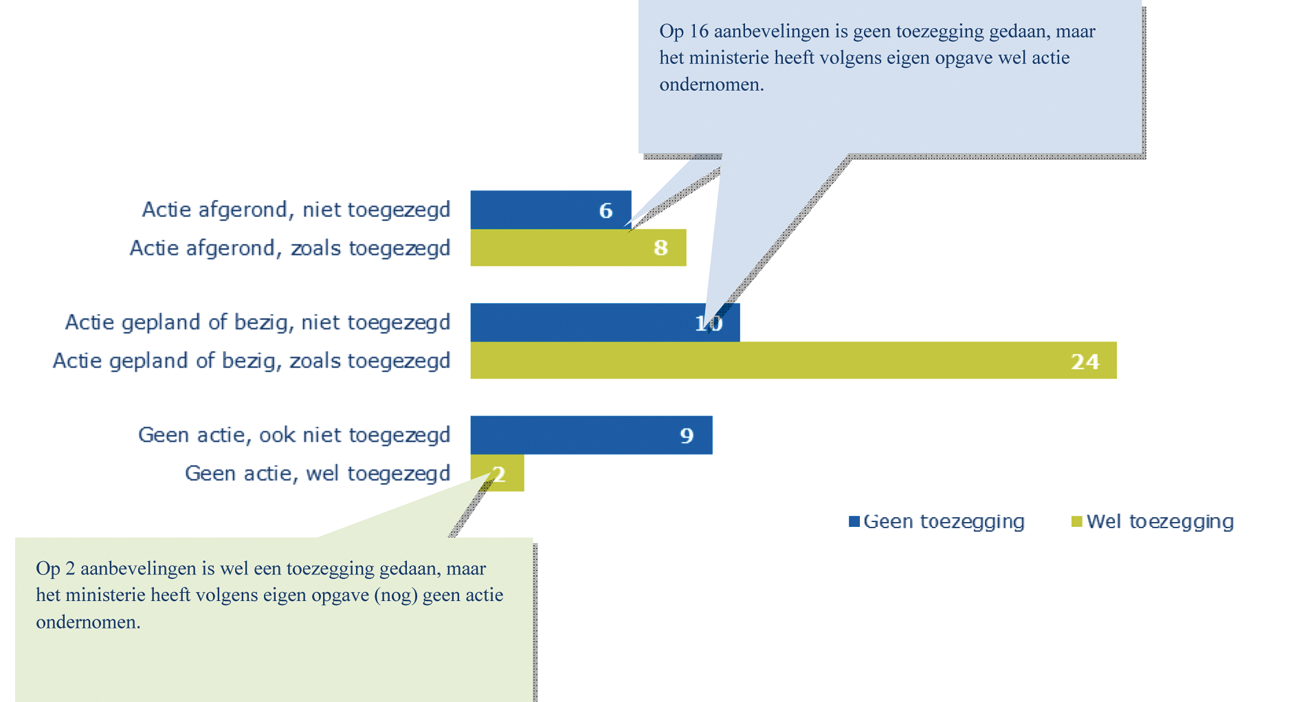 Aantal acties naar aanleiding van aanbevelingen