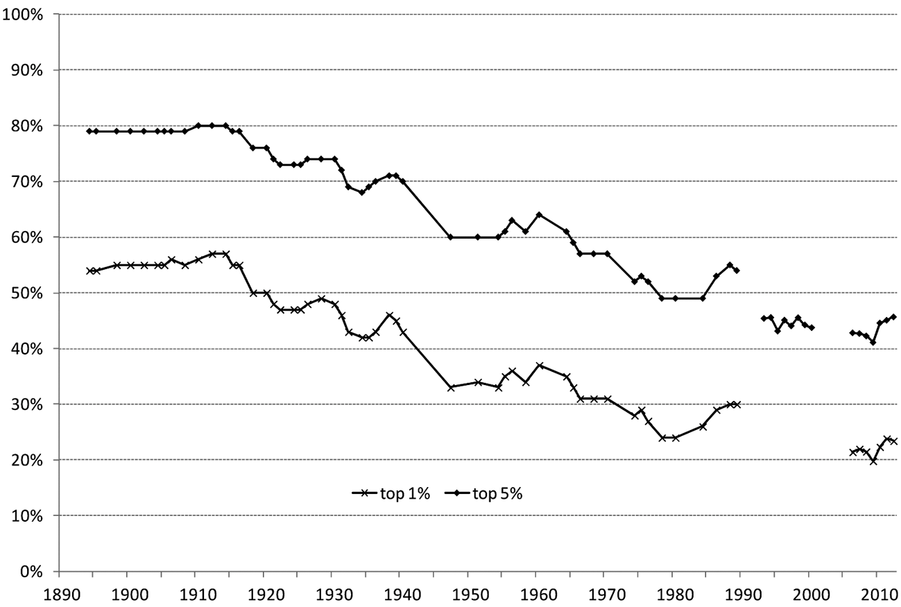 Figuur 1: vermogensongelijkheid in Nederland