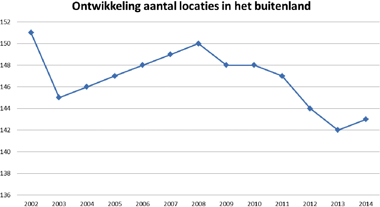 Figuur 5: Ontwikkeling aantal locaties in het buitenland (ambassades, consulaten, andere vertegenwoordiging, PV’s en RSO’s)