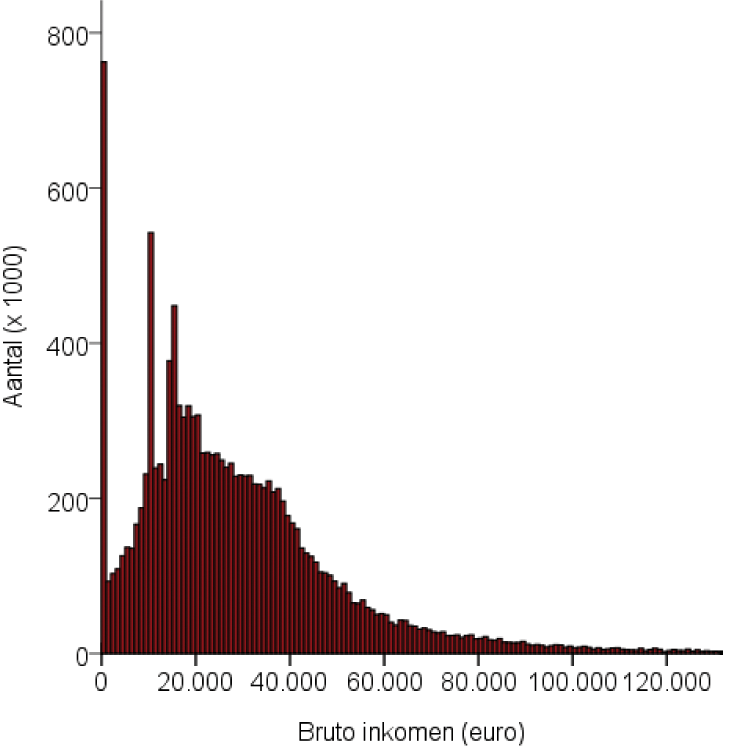Figuur. Verdeling bruto inkomen op persoonsniveau