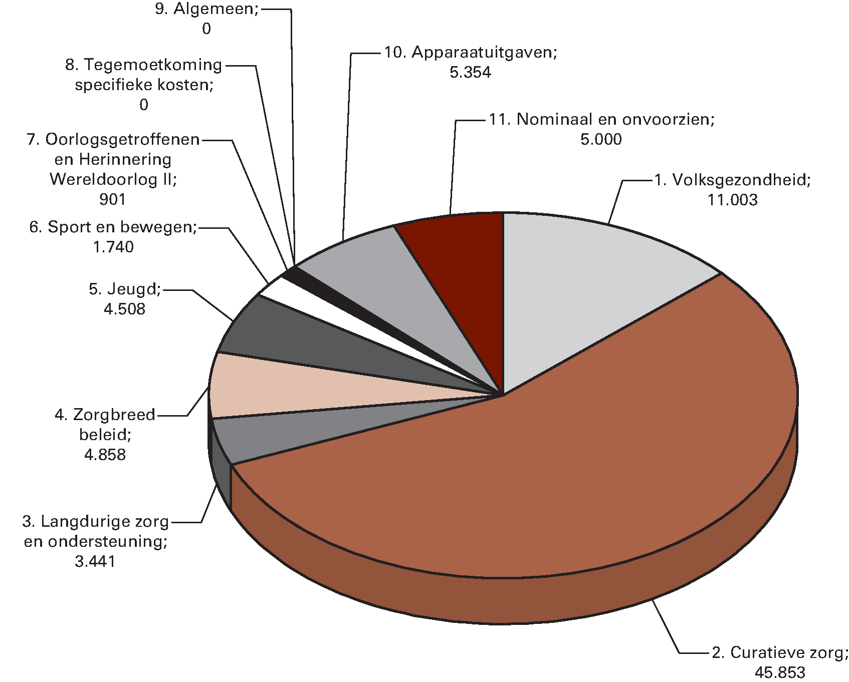 Geraamde ontvangsten 2015 (bedragen x € 1.000)