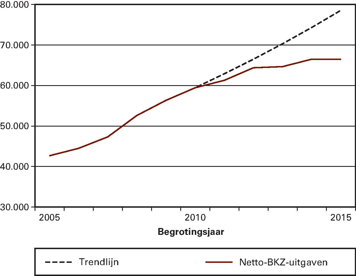 Figuur 1: Historische ontwikkeling van de 					 netto-BKZ-uitgaven (x mln €)