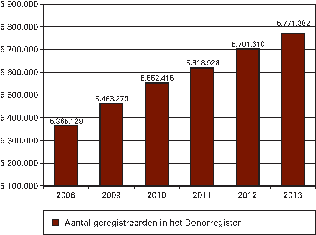 Kengetal: Aantal geregistreerden in het 						Donorregister.