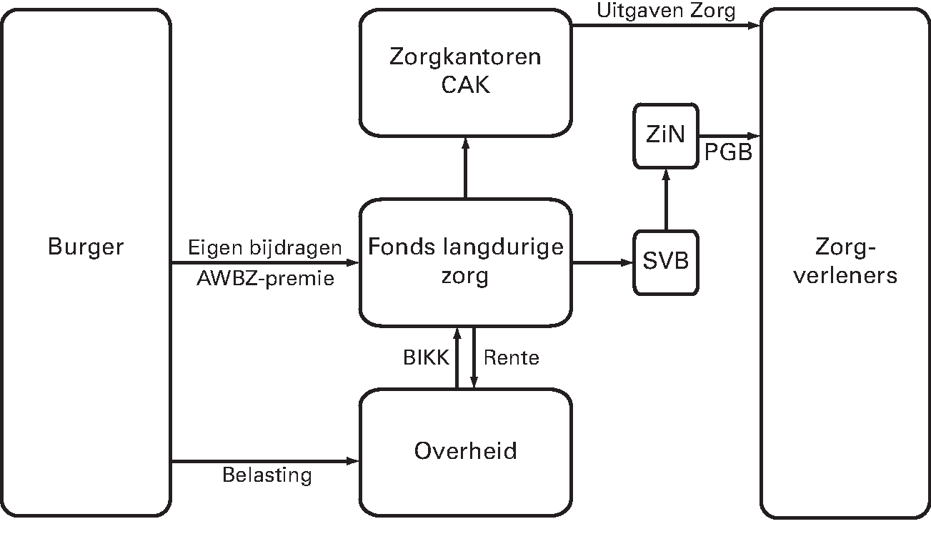 Figuur 7: Financieringsstromen Wlz