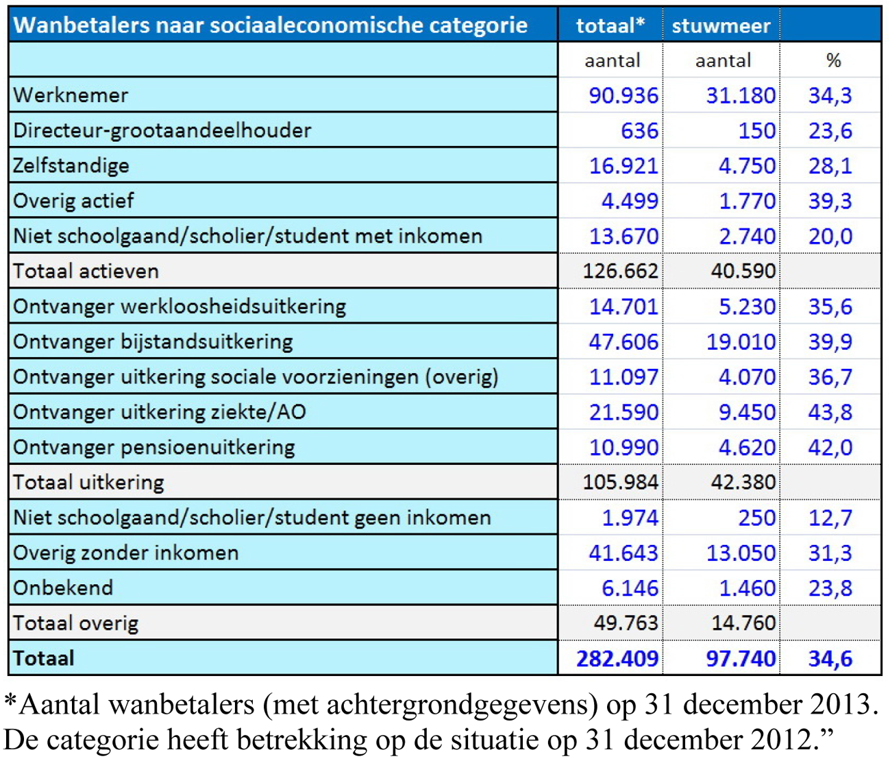 Tabel 2.12: Stuwmeerwanbetalers naar sociaaleconomische categorie (bron: CBS)