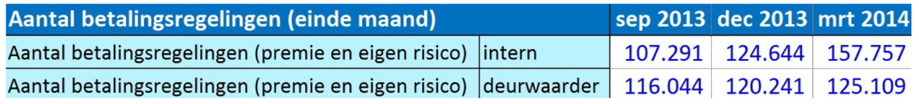 Tabel 2.3: Aantal betalingsregelingen en stabilisatieovereenkomsten (bron: Zorginstituut)