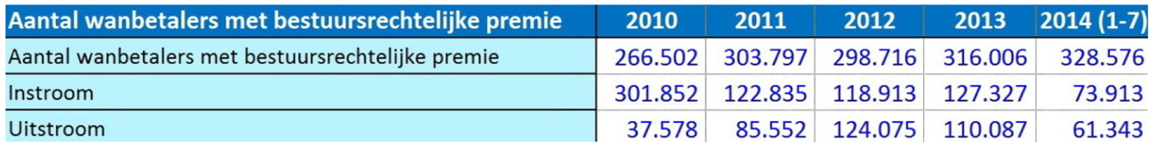 Tabel 2.5: Aantal wanbetalers in bestuursrechtelijk premieregime en uitstroomredenen