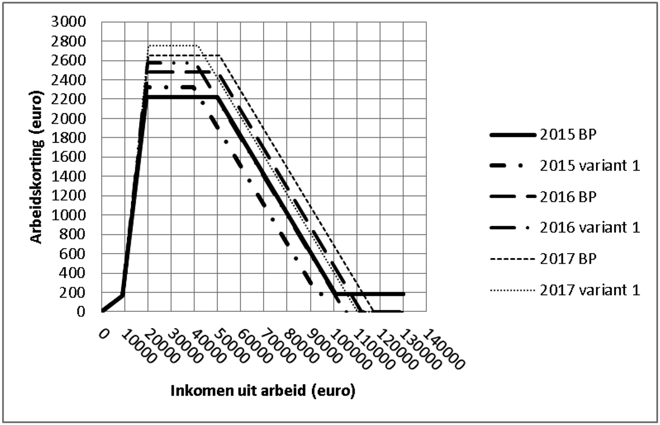 Figuur 1. Variant waarin de arbeidskorting budgettair neutraal met € 100 verhoogd wordt