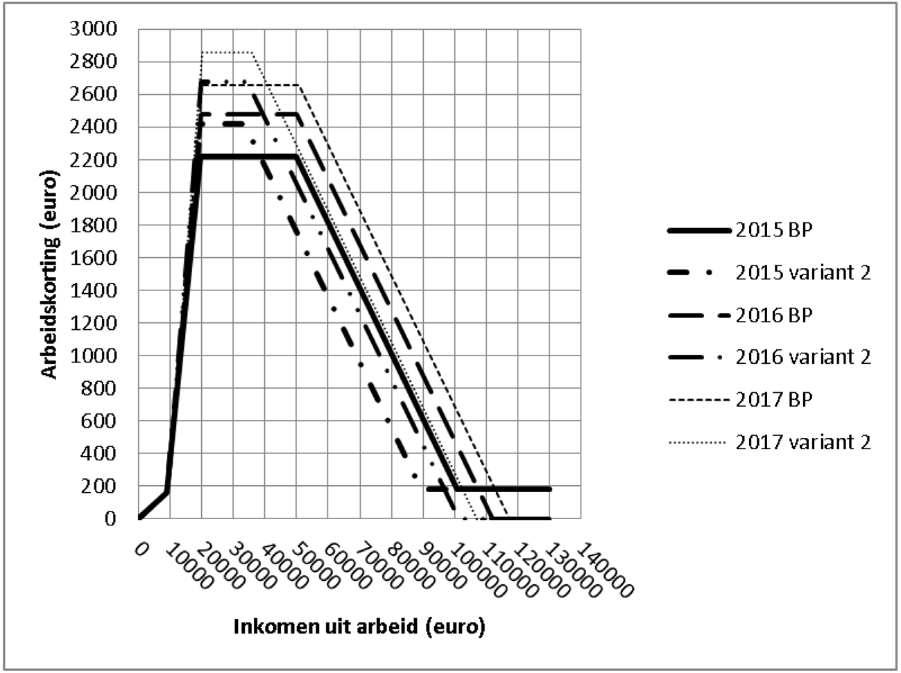 Figuur 2. Variant waarin de arbeidskorting budgettair neutraal met € 200 verhoogd wordt