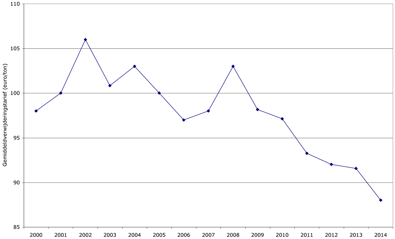 Figuur 4. Ontwikkeling verwerkingstarieven excluief transportkosten 2000–2014