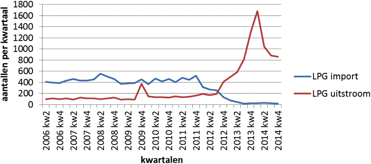 Figuur 3 De import en uitstroom door export en sloop van LPG voertuigen, de omslag ligt bij het derde kwartaal 2012.