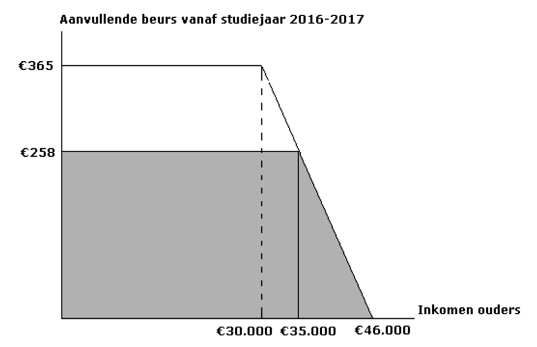 Figuur 2. Afbouw aanvullende beurs.