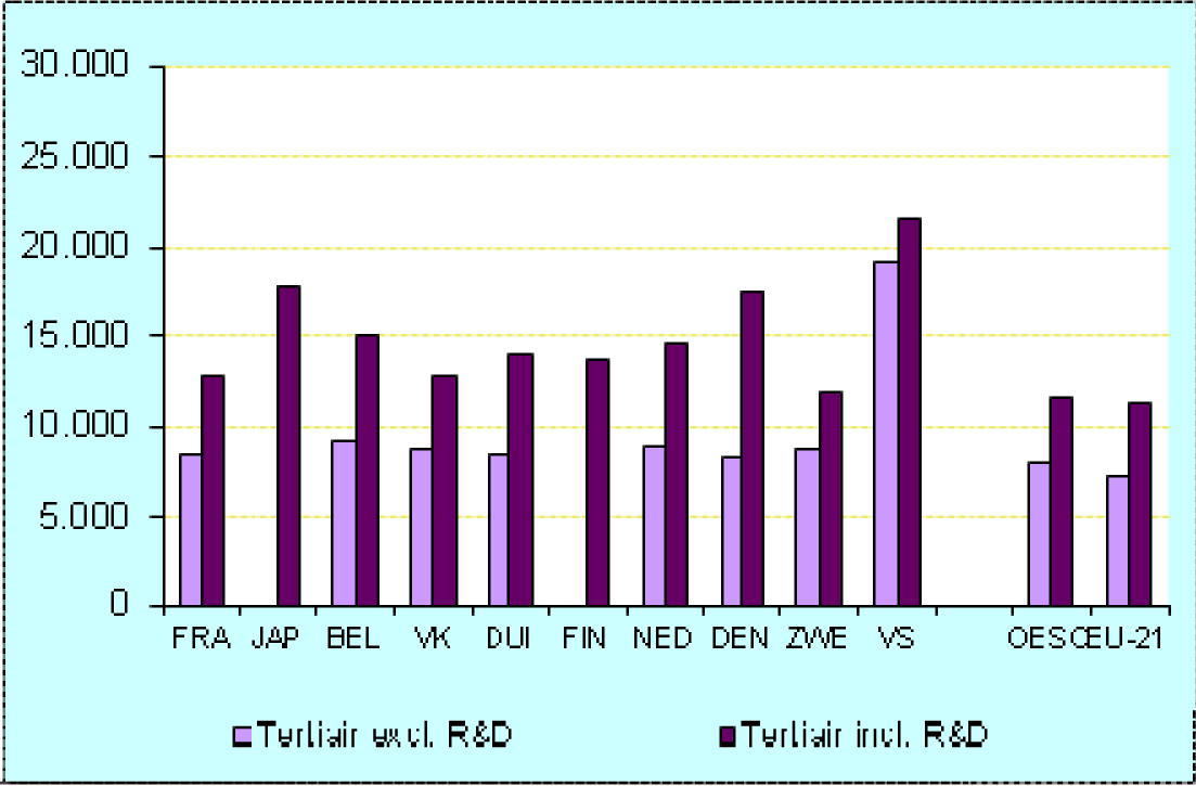 Figuur 3. Publieke en private uitgaven per student in tertiair onderwijs