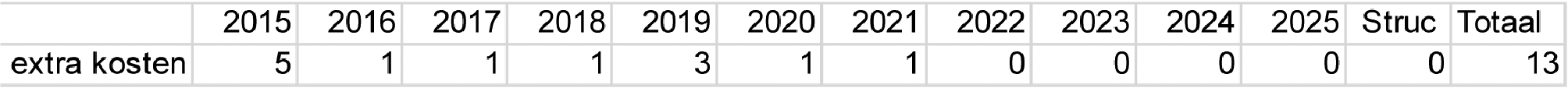 Tabel 11. Extra kosten transitiejaar ophoging aanvullende beurs