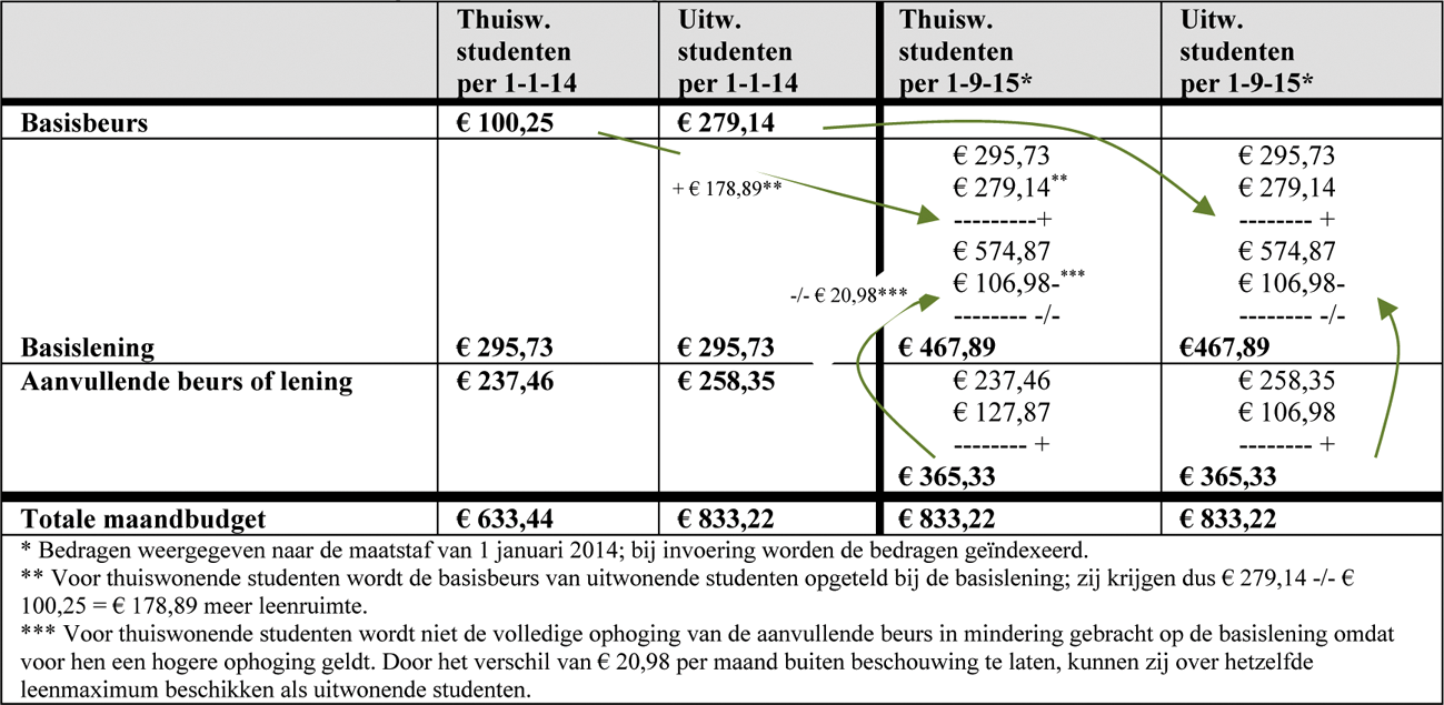 Visualisatie berekening nieuwe bedragen voor ho-studenten