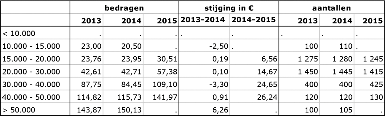 Tabel 4: Eenpersoons niet AOW gerechtigd met vermogen (per periode van vier weken)