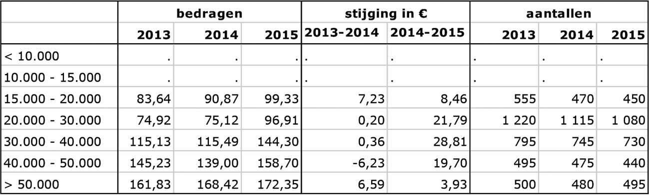 Tabel 8: Meerpersoons AOW gerechtigd met vermogen (per periode van vier weken)