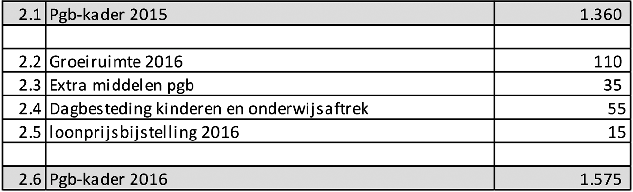 Tabel 2: opbouw pgb-kader 2016 (in mln €)