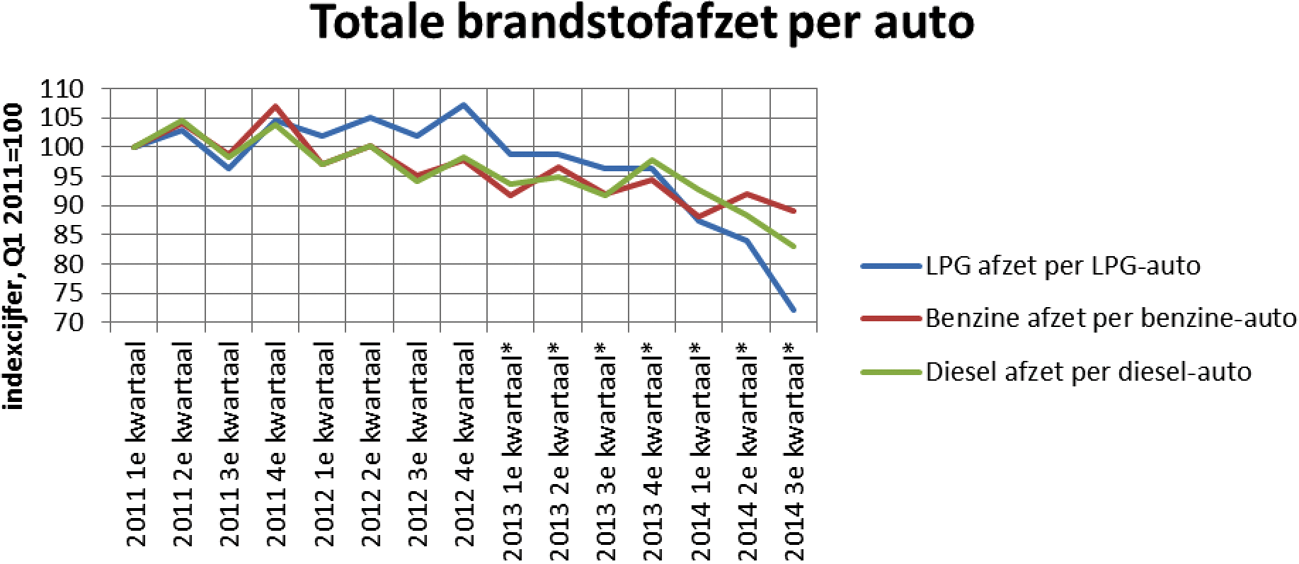 Figuur 2: Totale brandstofafzet per auto met hetzelfde brandstof type, 2011 1e kwartaal =100 (bron: CBS). (De cijfers voor het aantal auto’s per brandstoftype zijn alleen beschikbaar per jaar (gemeten op 1 januari). De gemiddelde afzet per kwartaal per auto is hier berekend als totale afzet per kwartaal/aantal auto’s op 1 januari van het betreffende jaar.)