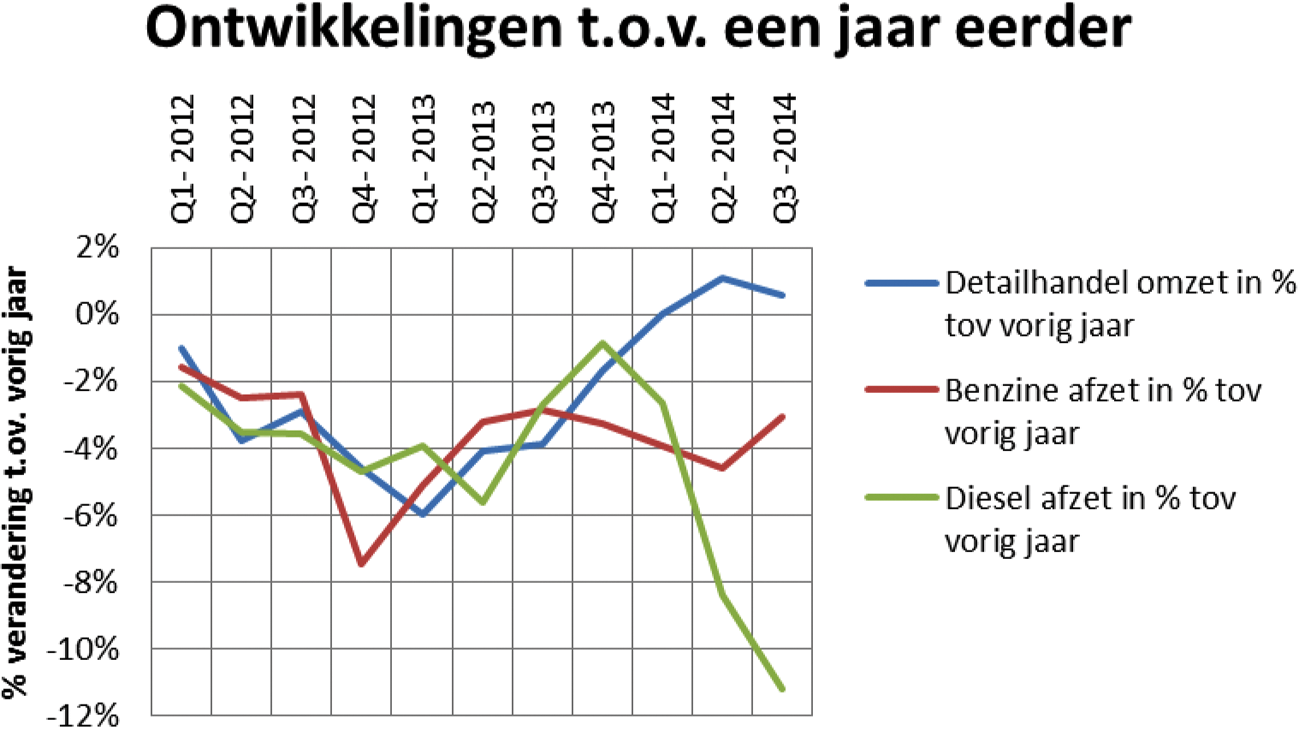 Figuur 3: Ontwikkelingen in de detailhandel afgezet tegen ontwikkelingen in de motorbrandstoffenafzet. (bron: cbs)