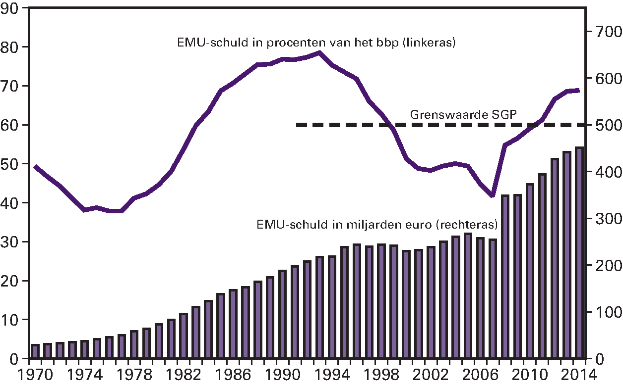 Figuur 2.2.2. Ontwikkeling EMU-schuld