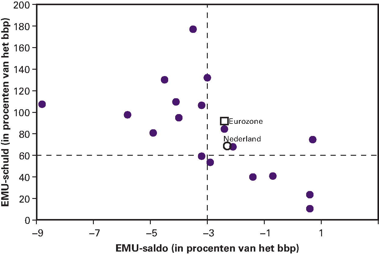 Figuur 2.2.3 EMU-saldi en EMU-schulden lidstaten in de eurozone 