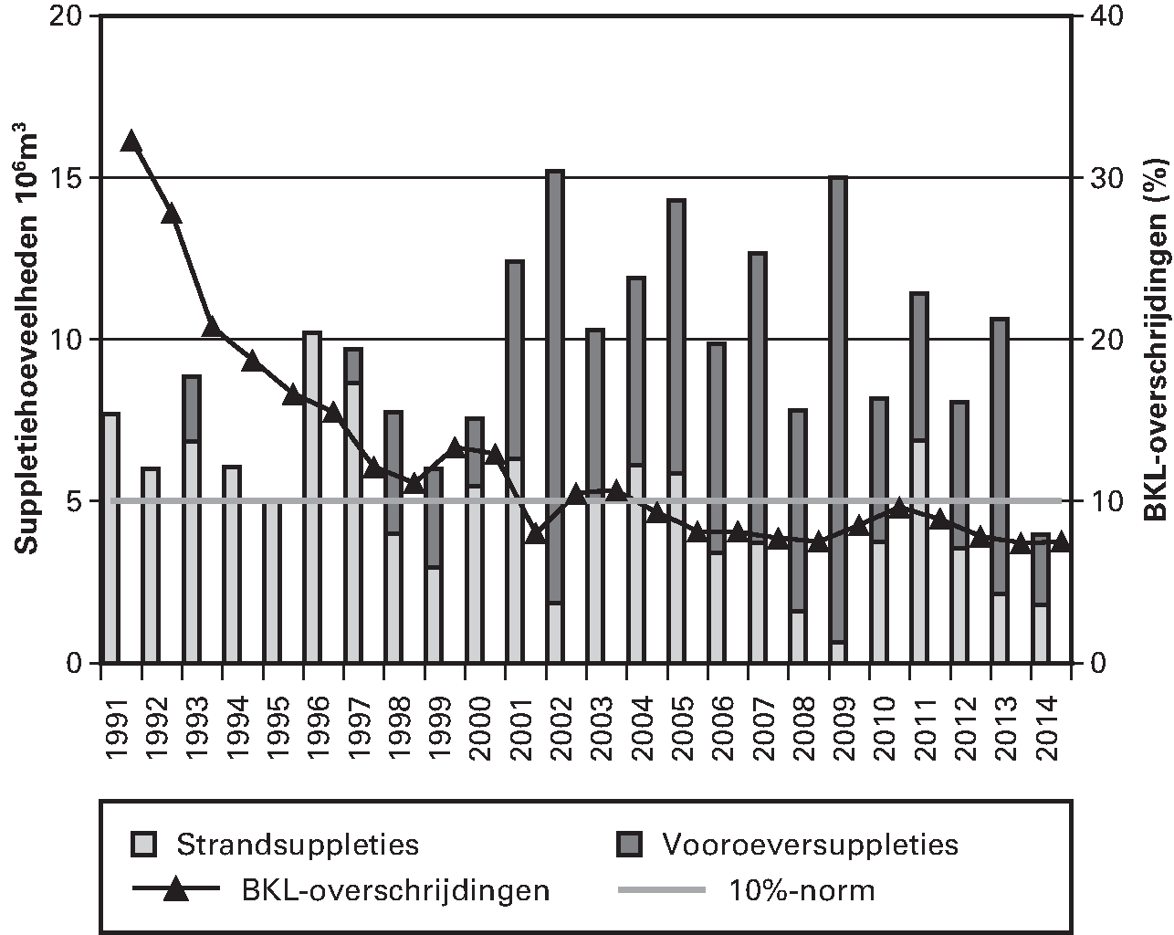 Jaarlijkse hoeveelheden zandsuppleties en percentages 						  raaien waarin de Basiskustlijn (BKL) is overschreden.