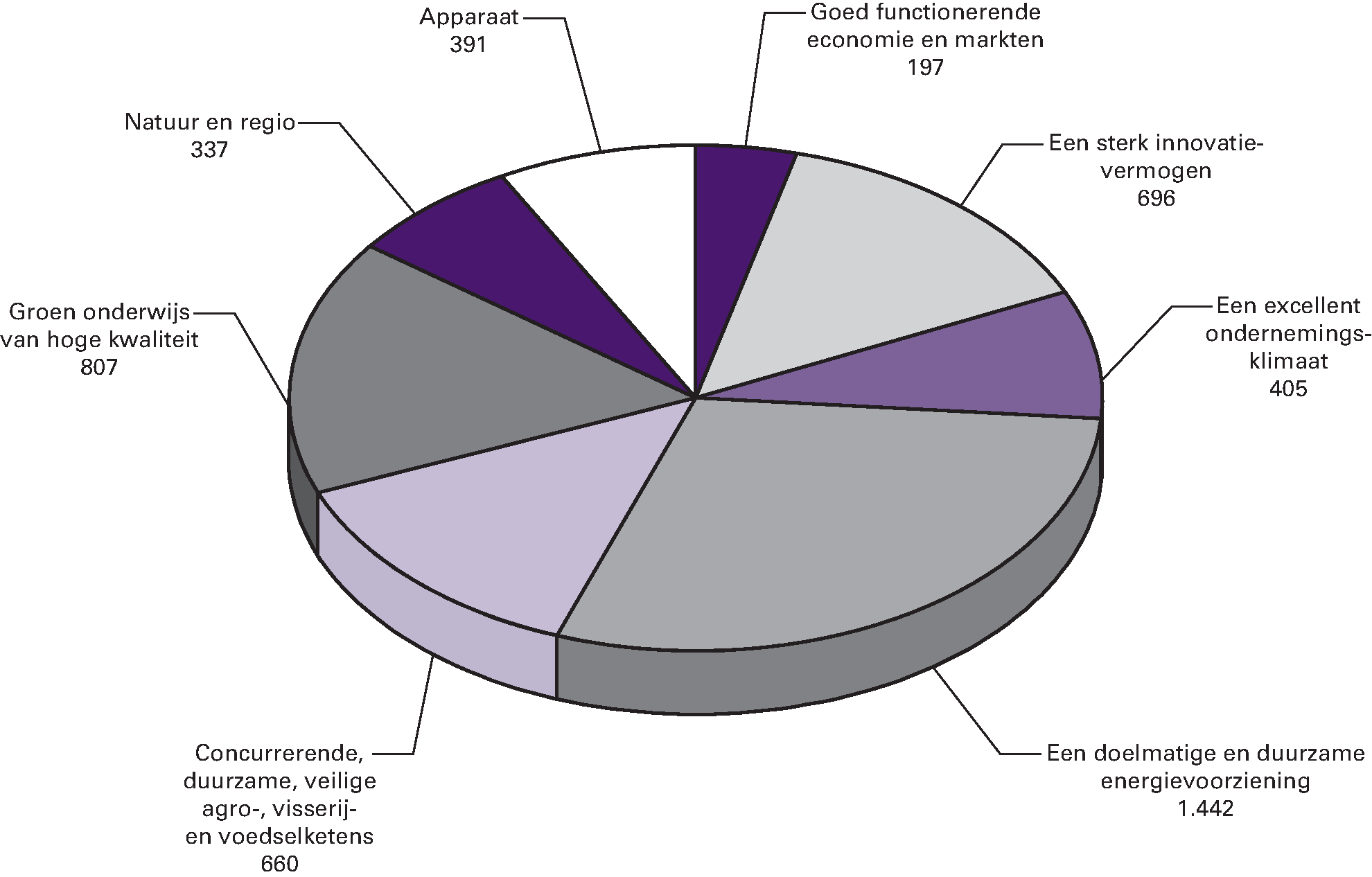 Gerealiseerde uitgaven van EZ verdeeld over de 				  beleidsartikelen en niet-beleidsartikelen (bedragen x € 1 mln). De totale 				  uitgavenrealisatie over 2014 bedraagt € 4,9 mld.