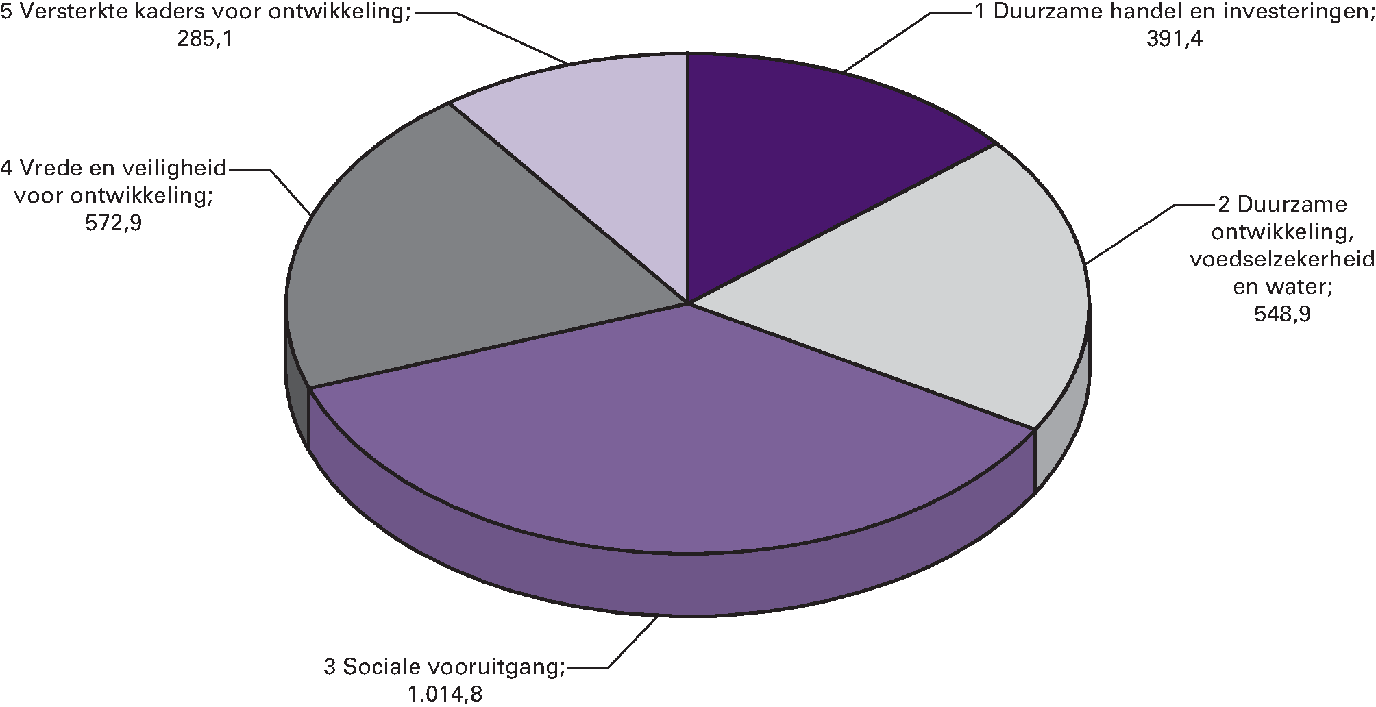 Uitgaven naar beleidsterrein voor 2014 Totaal 				  2.813,1 (in EUR mln)