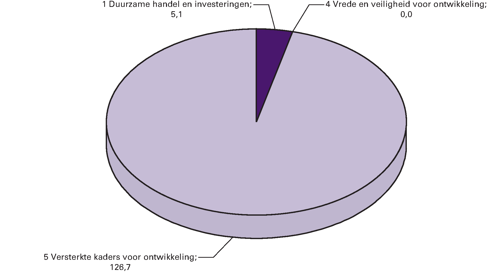 Ontvangsten naar beleidsterrein voor 2014 Totaal 				  131,8 (in EUR mln)