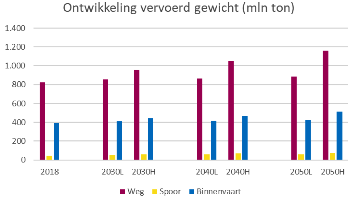 Afbeelding 1: Ontwikkeling vervoerd gewicht mln. ton1