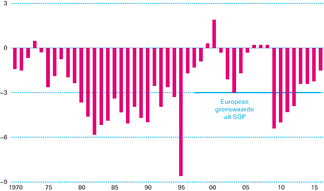 Figuur 3.2.2 Ontwikkeling EMU-saldo (in procenten bbp)