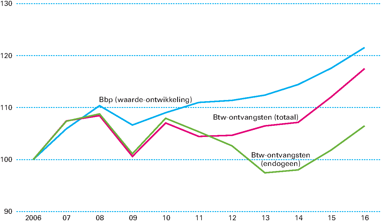 Figuur 3.4.4 Ontwikkeling btw-ontvangsten en bbp (index 2006=100)