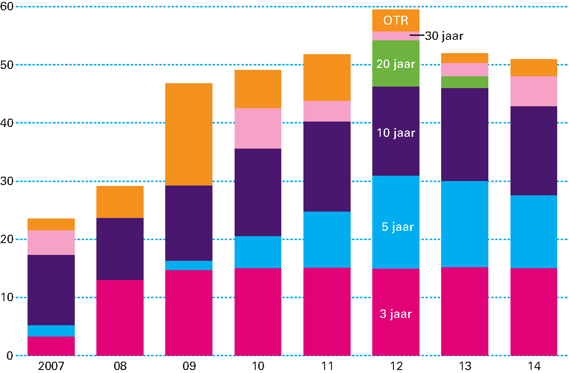 Figuur 4.5.2 Opbouw financieringsbehoefte Rijk (in miljarden euro)