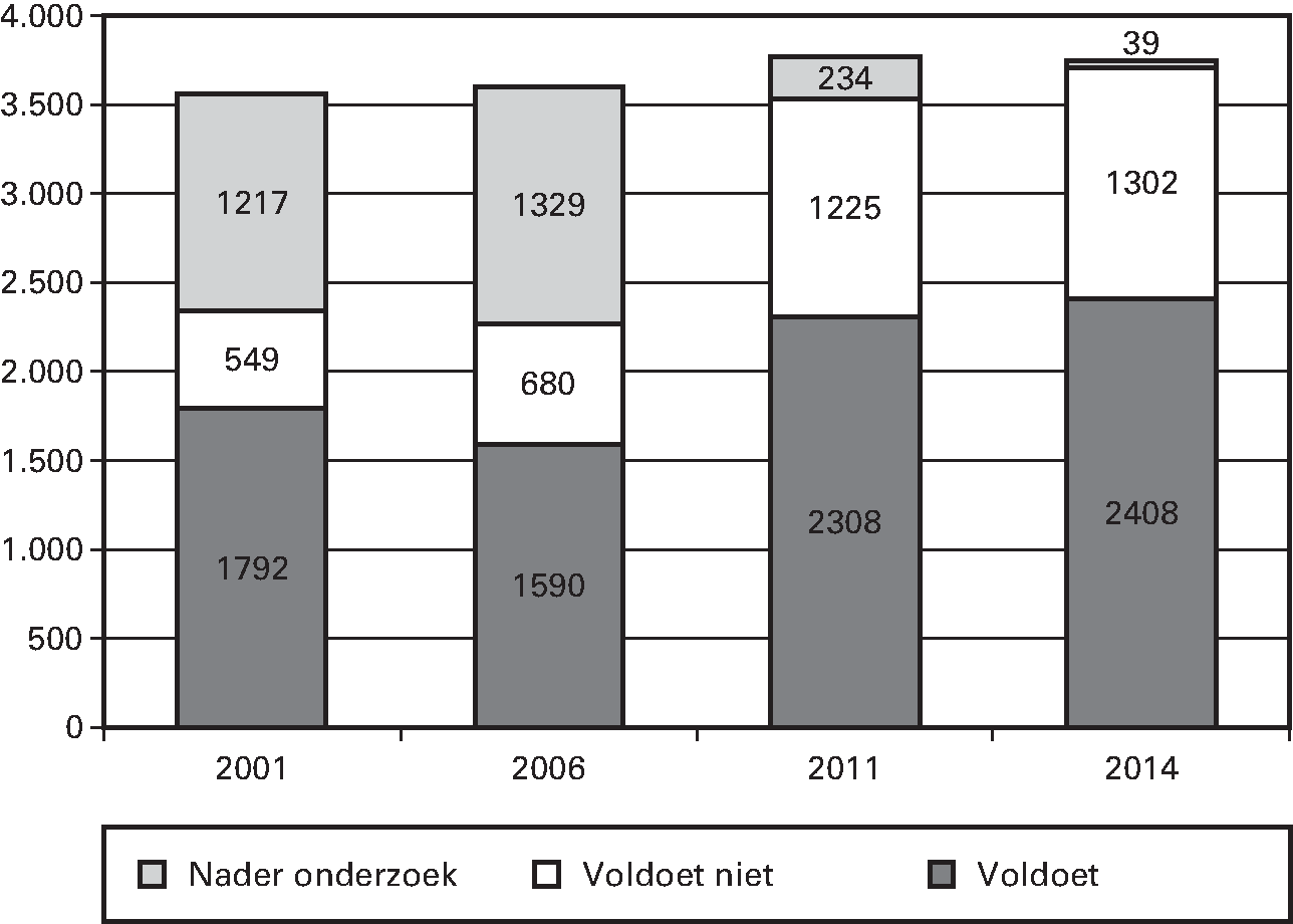 Dijken en duinen (in kilometers)