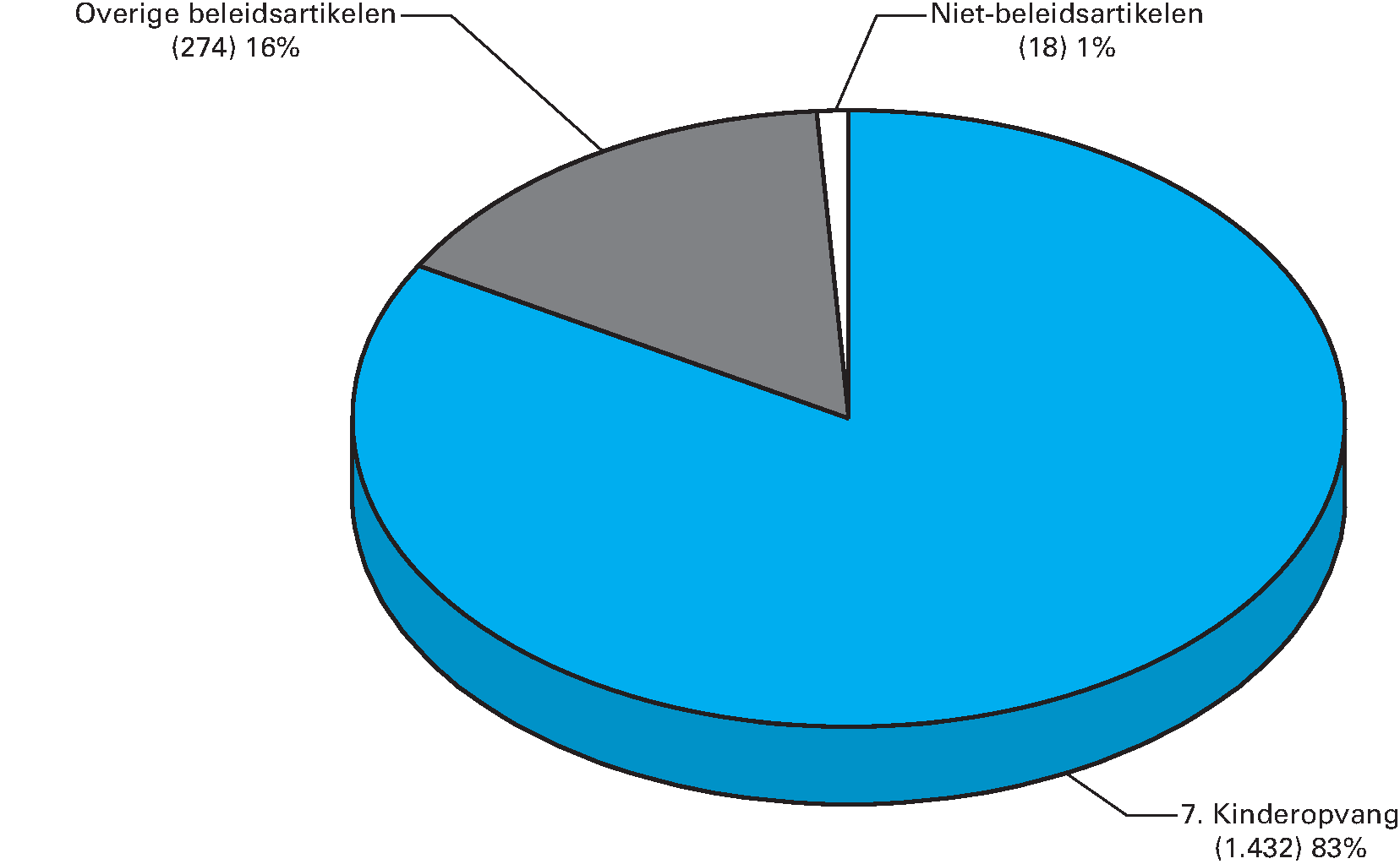 Begrotingsontvangsten 2016  (€ 1.724 mln) naar artikel (x  € 1 mln)