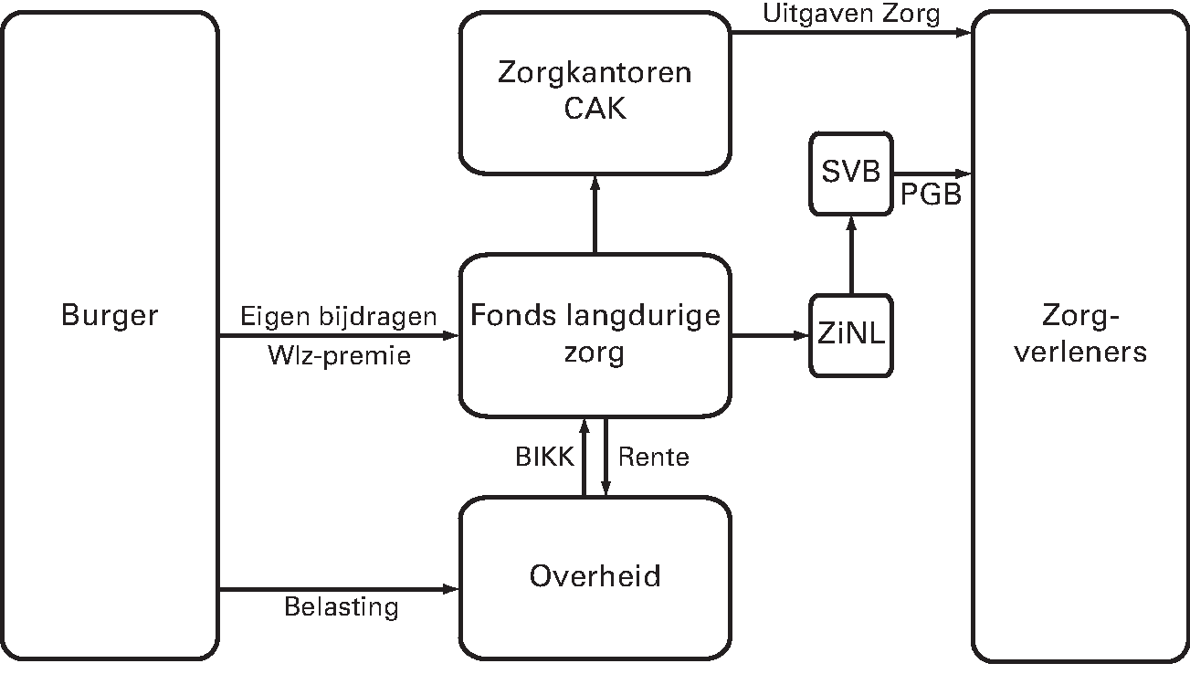 Figuur 5: Financieringsstromen Wlz