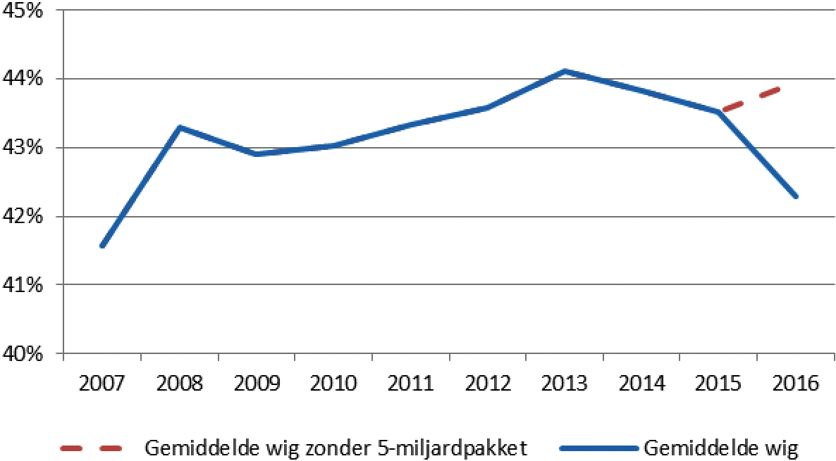 Effect van de 5 miljard lagere lasten op arbeid op de gemiddelde wig in 20161