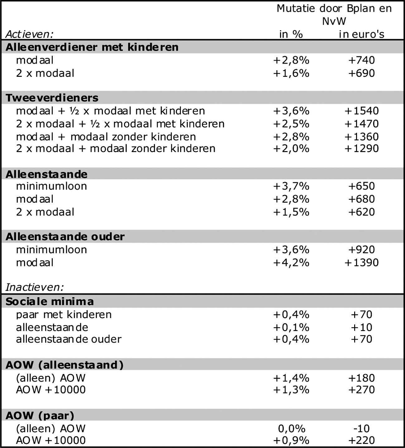 Tabel 6: Effect Belastingplan en vierde nota van wijziging in procenten en euro’s