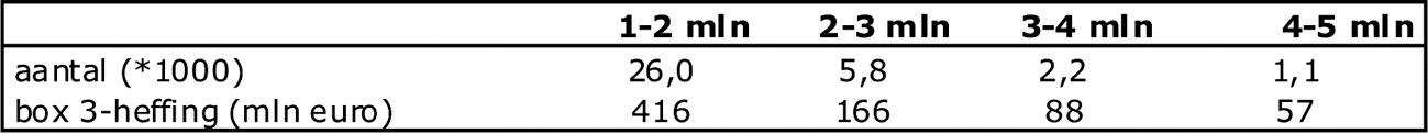 Tabel 16 Aantallen en box 3-heffing naar vermogensklassen box 3-vermogen