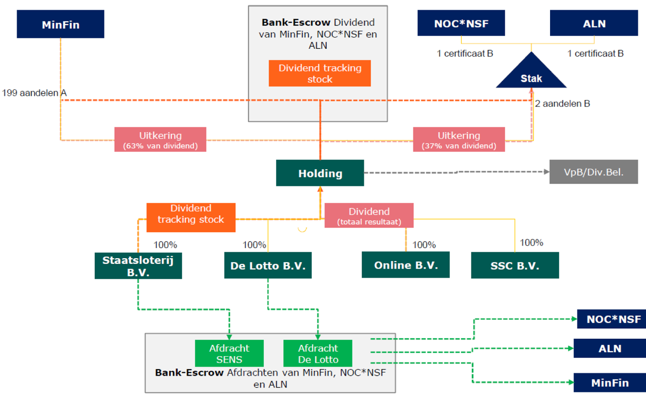 Figuur 2: Juridische structuur, verdeling van de aandelen en geldstromen in de Holding