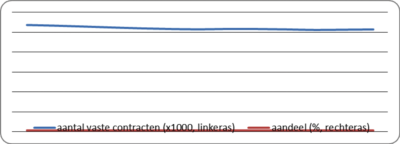 Grafiek 1: aantal en aandeel werknemers met vaste contracten (Bron: CBS Statline, nieuwe reeks)