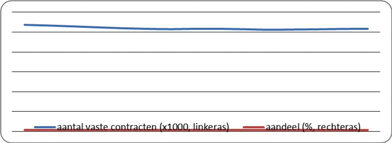 Grafiek 1: aantal en aandeel werknemers met vaste contracten (Bron: CBS Statline)