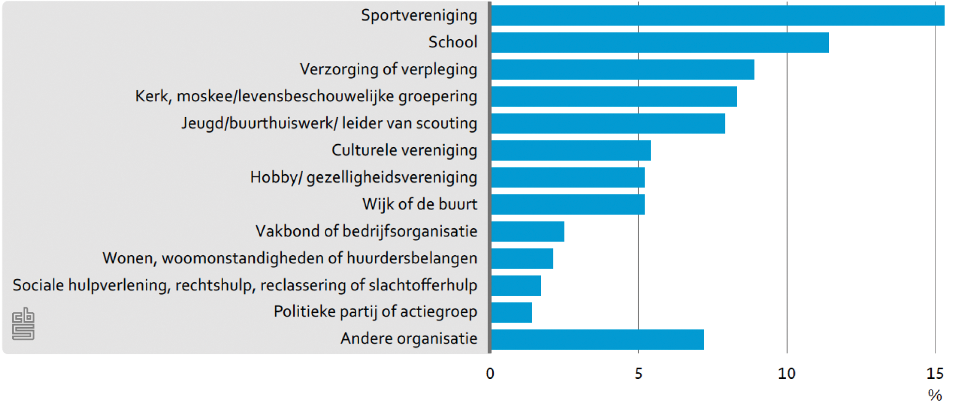 Grafiek 1: Vrijwilligerswerk naar organisatie, 2012/2013 (CBS 2015)