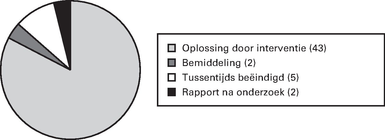 Figuur 1. Wijze van afdoening van klachten door de Veteranenombudsman