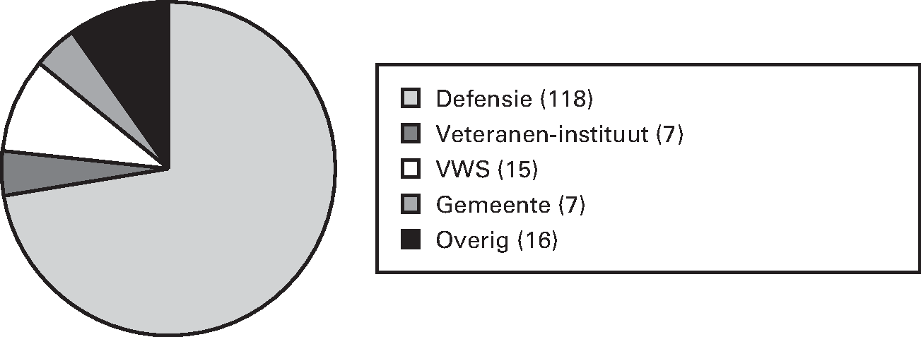 Figuur 3. Overzicht van instanties waarover geklaagd wordt